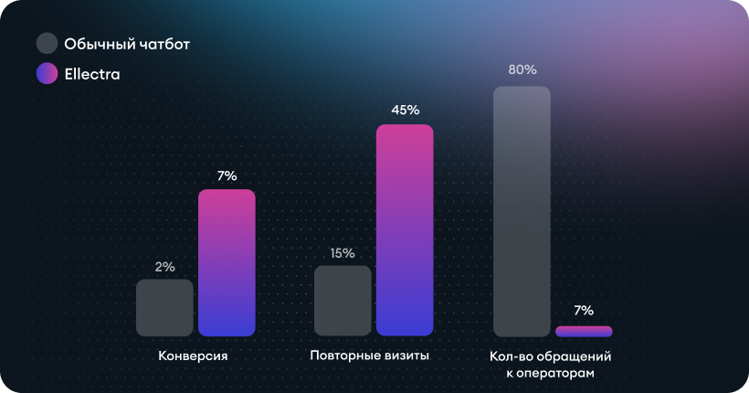 Конверсия с Ellectra